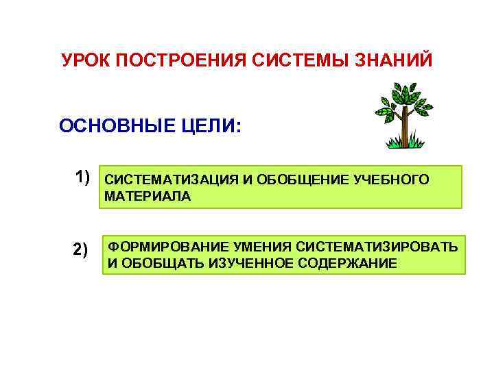 УРОК ПОСТРОЕНИЯ СИСТЕМЫ ЗНАНИЙ ОСНОВНЫЕ ЦЕЛИ: 1) СИСТЕМАТИЗАЦИЯ И ОБОБЩЕНИЕ УЧЕБНОГО МАТЕРИАЛА 2) ФОРМИРОВАНИЕ