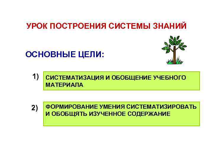 УРОК ПОСТРОЕНИЯ СИСТЕМЫ ЗНАНИЙ ОСНОВНЫЕ ЦЕЛИ: 1) СИСТЕМАТИЗАЦИЯ И ОБОБЩЕНИЕ УЧЕБНОГО МАТЕРИАЛА 2) ФОРМИРОВАНИЕ