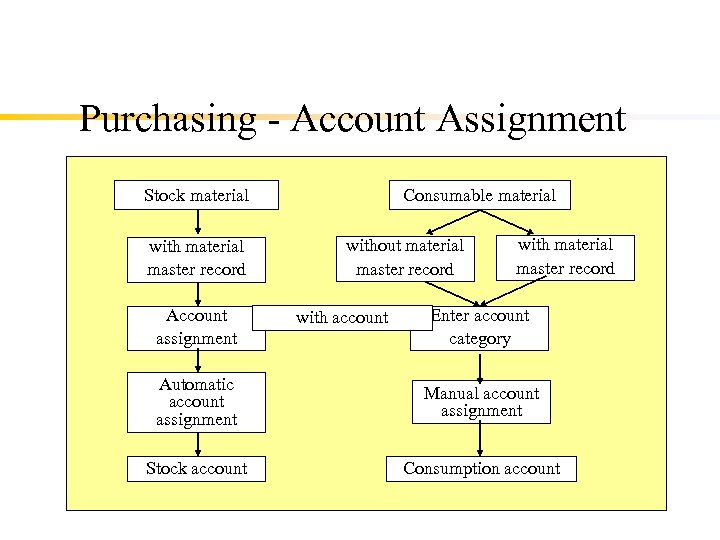 Purchasing - Account Assignment Stock material with material master record Account assignment Consumable material