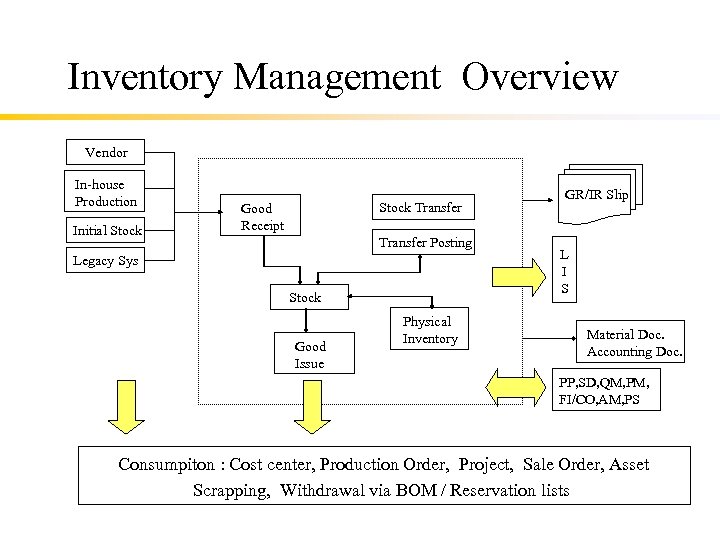 Inventory Management Overview Vendor In-house Production Initial Stock Transfer Good Receipt Transfer Posting Legacy