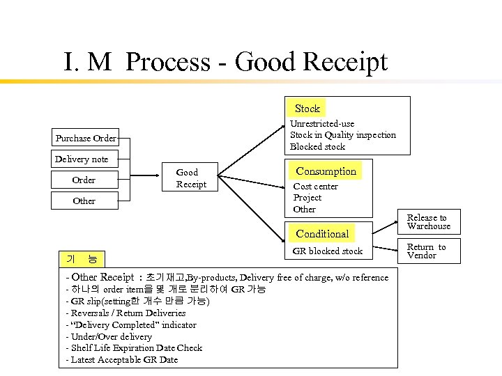 I. M Process - Good Receipt Stock Unrestricted-use Stock in Quality inspection Blocked stock
