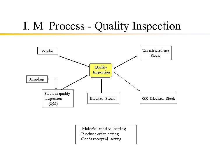 I. M Process - Quality Inspection Unrestricted-use Stock Vendor Quality Inspection Sampling Stock in