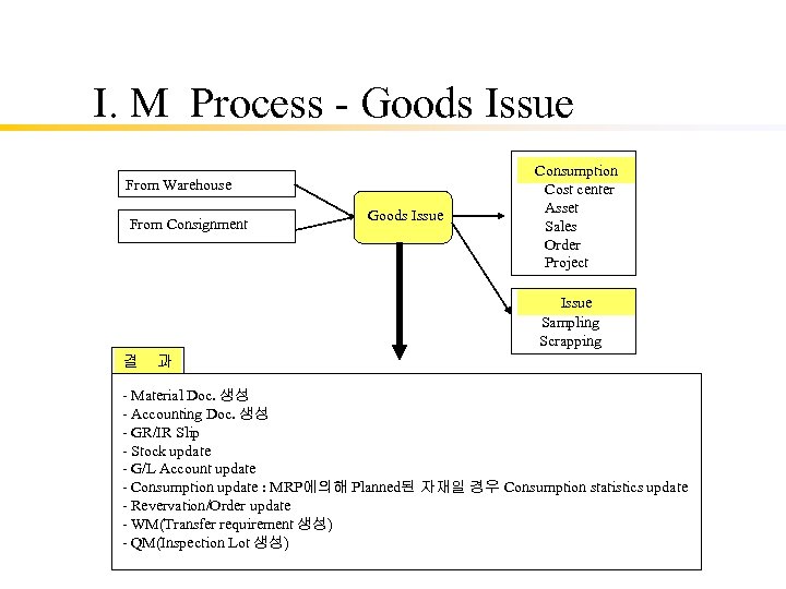 I. M Process - Goods Issue From Warehouse From Consignment Goods Issue Consumption Cost