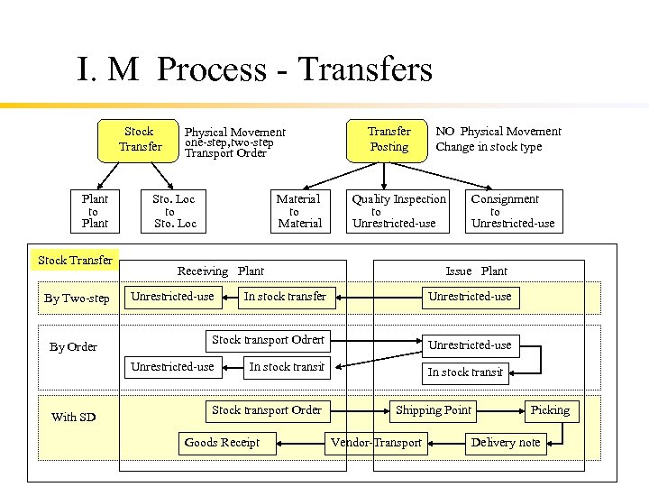 I. M Process - Transfers Stock Transfer Plant to Plant Stock Transfer By Two-step