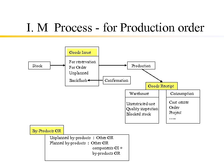 I. M Process - for Production order Goods Issue For reservation For Order Unplanned
