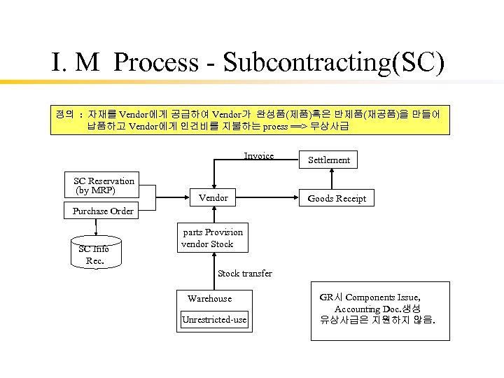I. M Process - Subcontracting(SC) 정의 : 자재를 Vendor에게 공급하여 Vendor가 완성품(제품)혹은 반제품(재공품)을 만들어