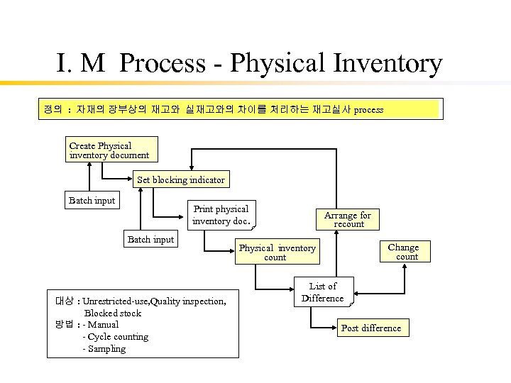 I. M Process - Physical Inventory 정의 : 자재의 장부상의 재고와 실재고와의 차이를 처리하는