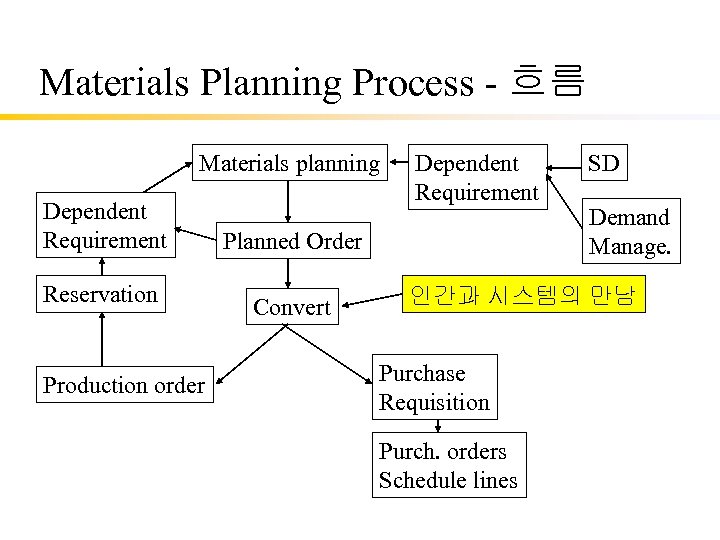 Materials Planning Process - 흐름 Materials planning Dependent Requirement Reservation Production order Dependent Requirement