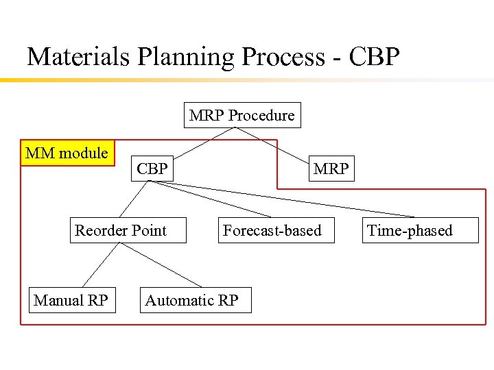 Materials Planning Process - CBP MRP Procedure MM module CBP Reorder Point Manual RP