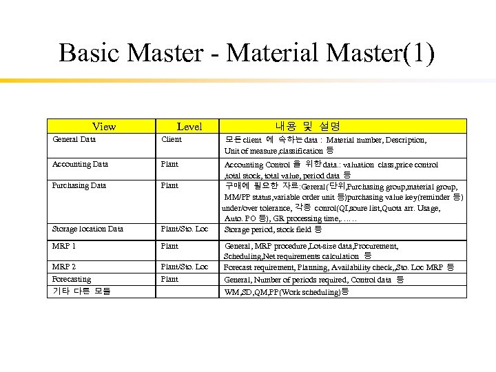 Basic Master - Material Master(1) View Level 내용 및 설명 General Data Client 모든