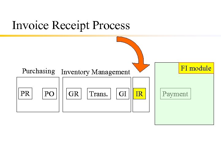 Invoice Receipt Process FI module Purchasing Inventory Management PR PO GR Trans. GI IR