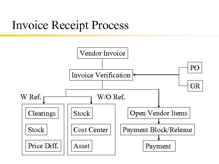 Invoice Receipt Process Vendor Invoice PO Invoice Verification GR W Ref. W/O Ref. Clearings