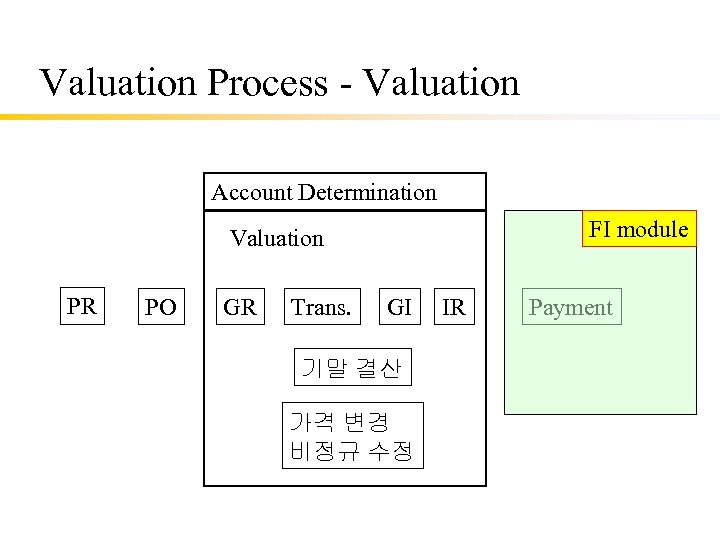 Valuation Process - Valuation Account Determination FI module Valuation PR PO GR Trans. GI