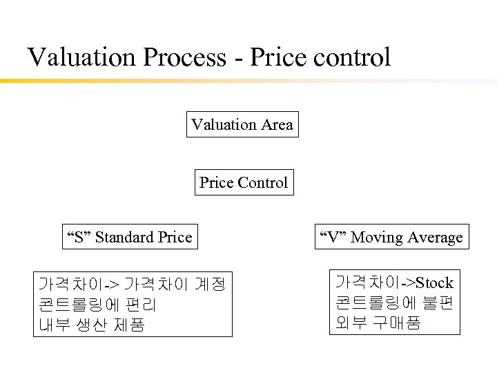 Valuation Process - Price control Valuation Area Price Control “S” Standard Price “V” Moving