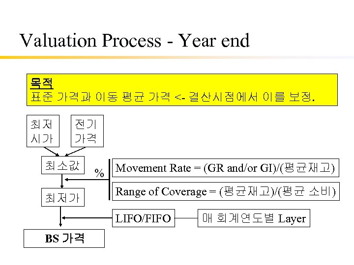 Valuation Process - Year end 목적 표준 가격과 이동 평균 가격 <- 결산시점에서 이를