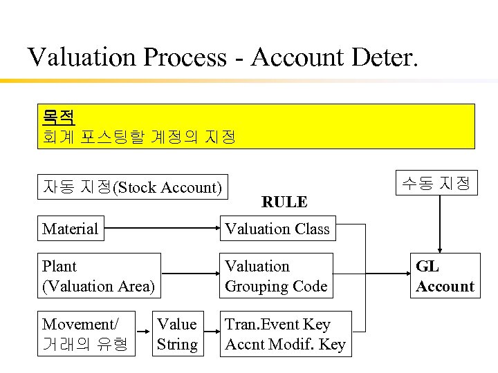 Valuation Process - Account Deter. 목적 회계 포스팅할 계정의 지정 자동 지정(Stock Account) 수동