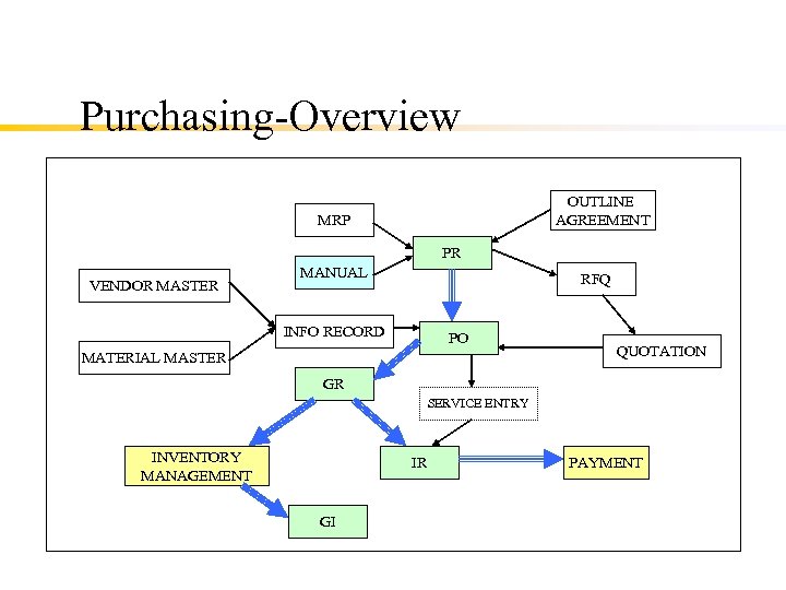 Purchasing-Overview OUTLINE AGREEMENT MRP PR VENDOR MASTER MANUAL RFQ INFO RECORD PO MATERIAL MASTER
