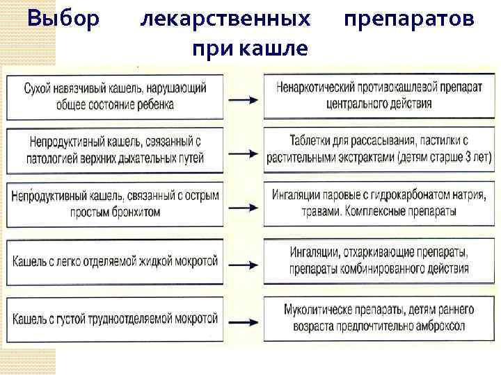 Выбор лекарственных при кашле препаратов 