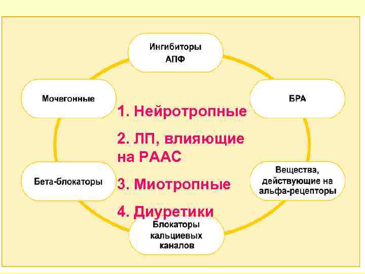 1. Нейротропные 2. ЛП, влияющие на РААС 3. Миотропные 4. Диуретики 