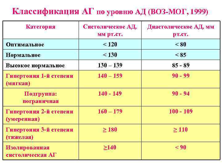 Классификация АГ по уровню АД (ВОЗ-МОГ, 1999) Категория Систолическое АД, мм рт. ст. Диастолическое