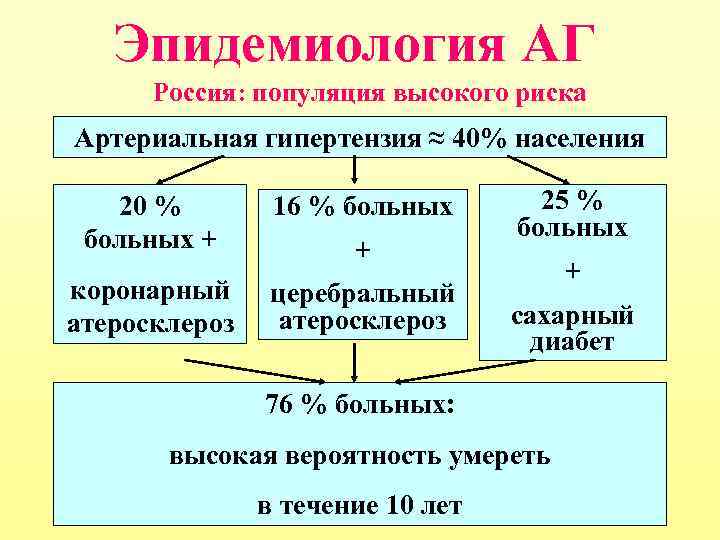 Эпидемиология АГ Россия: популяция высокого риска Артериальная гипертензия ≈ 40% населения 20 % больных