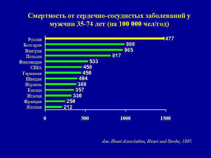 Смертность от сердечно-сосудистых заболеваний у мужчин 35 -74 лет (на 100 000 чел/год) Россия