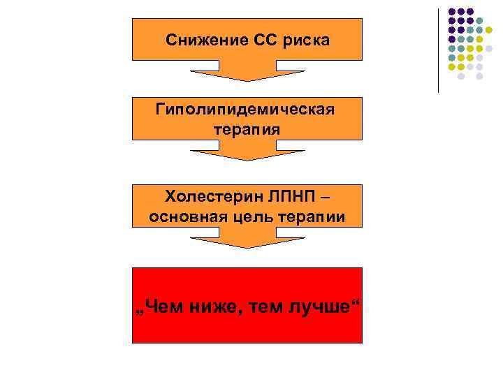 Терапевтические цели Снижение СС риска Гиполипидемическая терапия Холестерин ЛПНП – основная цель терапии „Чем