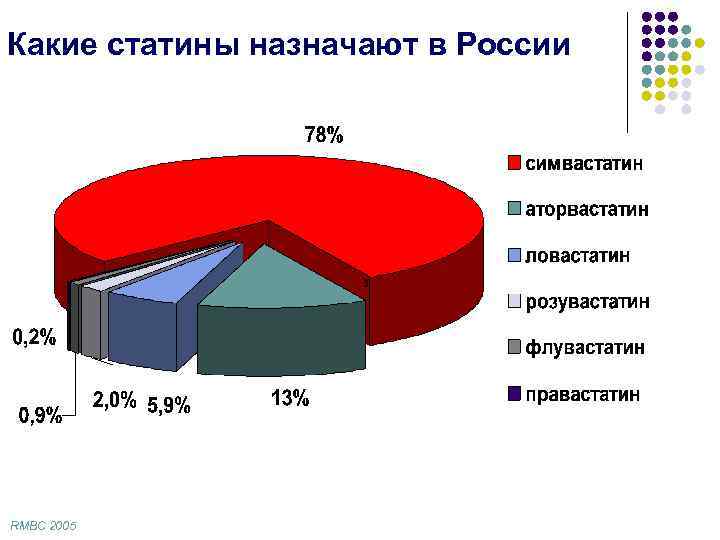 Какие статины назначают в России RMBC 2005 