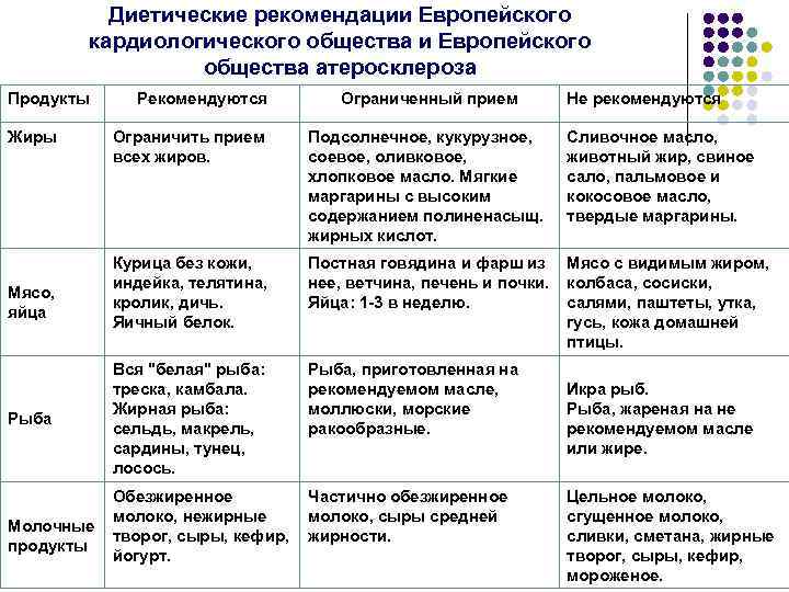 Диетические рекомендации Европейского кардиологического общества и Европейского общества атеросклероза Продукты Жиры Мясо, яйца Рыба