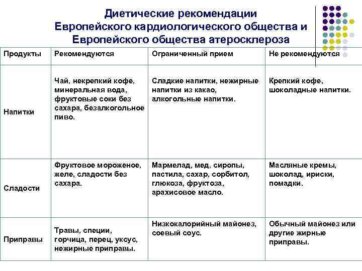 Диетические рекомендации Европейского кардиологического общества и Европейского общества атеросклероза Продукты Напитки Сладости Приправы Рекомендуются