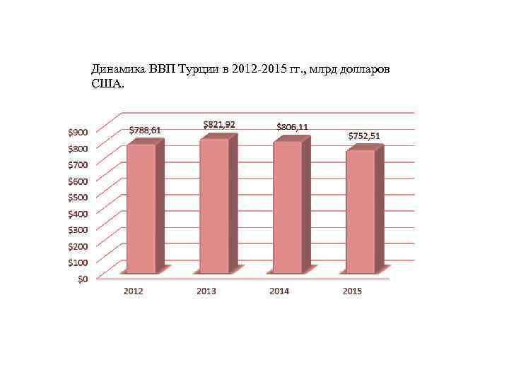  Динамика ВВП Турции в 2012 -2015 гг. , млрд долларов США. 
