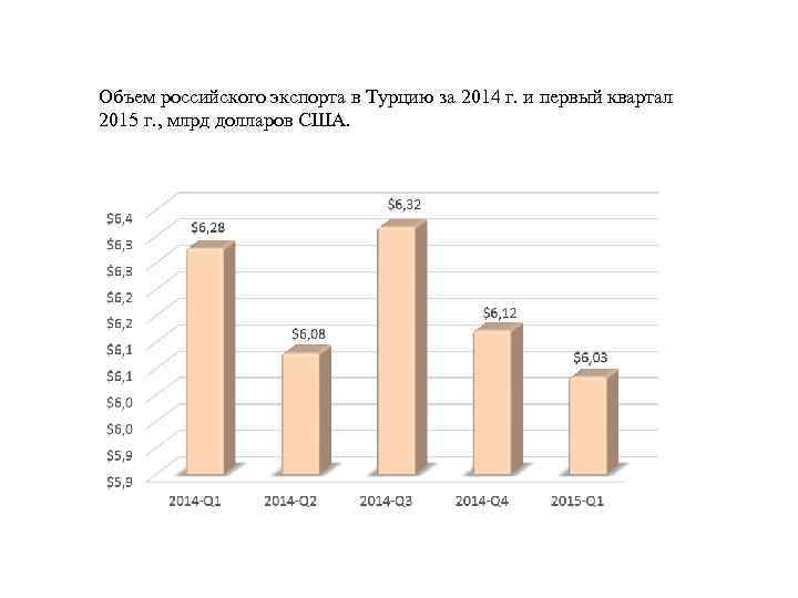 Объем российского экспорта в Турцию за 2014 г. и первый квартал 2015 г. ,