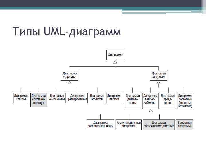 Перечислите виды диаграмм в uml