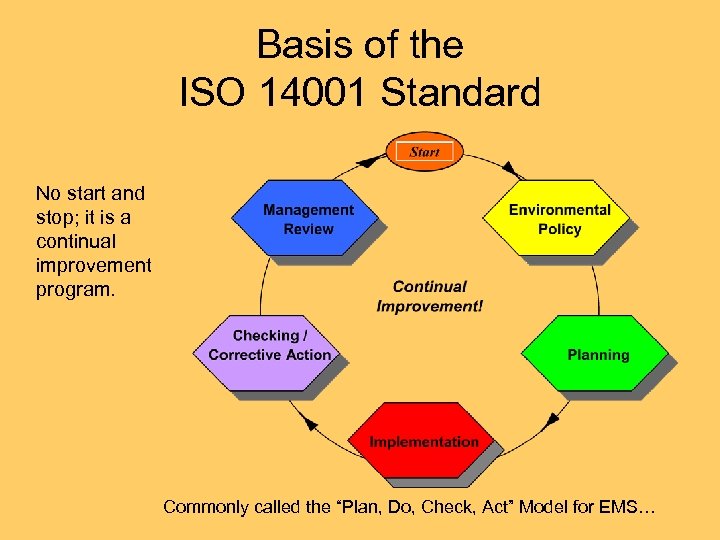 Basis of the ISO 14001 Standard No start and stop; it is a continual