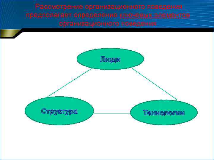 Рассмотрение организационного поведения предполагает определение ключевых элементов организационного поведения Люди Структура Технологии 