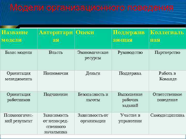 Модели организационного поведения Название модели Авторитарн Опеки ая Поддержив Коллегиаль ающая ная Базис модели