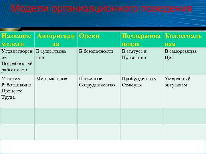 Модели организационного поведения Название Авторитарн Опеки модели ая Поддержива Коллегиаль ющая ная Удовлетворен В