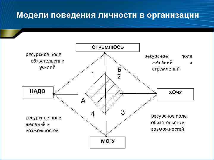 Модели поведения личности в организации СТРЕМЛЮСЬ ресурсное поле обязательств и усилий Б 2 1
