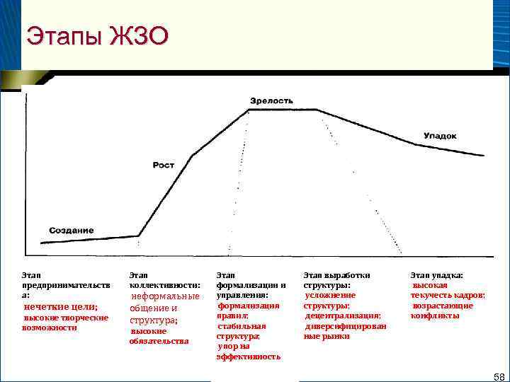 Этапы ЖЗО Этап предпринимательств а: нечеткие цели; высокие творческие возможности Этап коллективности: неформальные общение