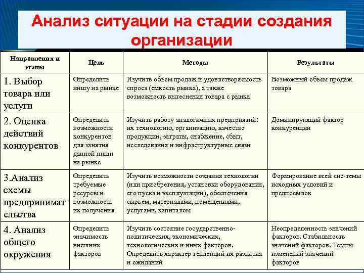 Анализ ситуации на стадии создания организации Направления и этапы Цель Методы Результаты 1. Выбор