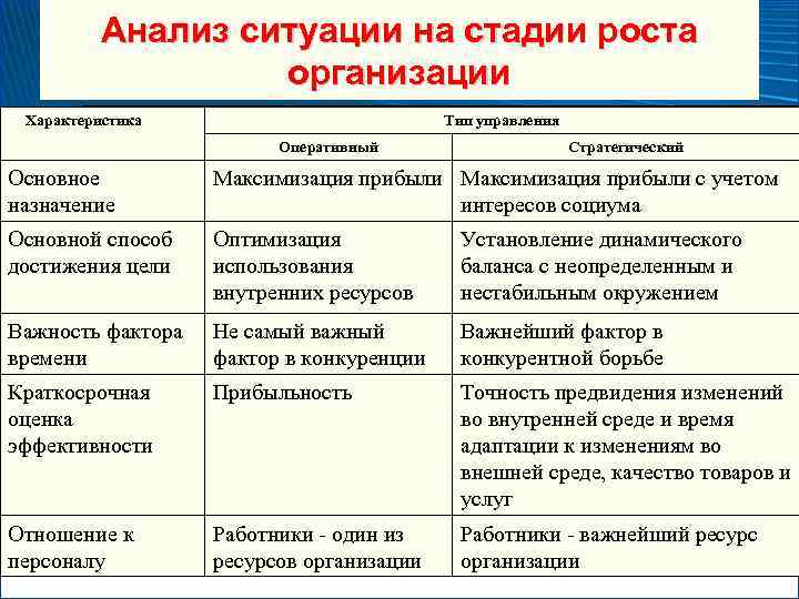 Анализ ситуации на стадии роста организации Характеристика Тип управления Оперативный Стратегический Основное назначение Максимизация