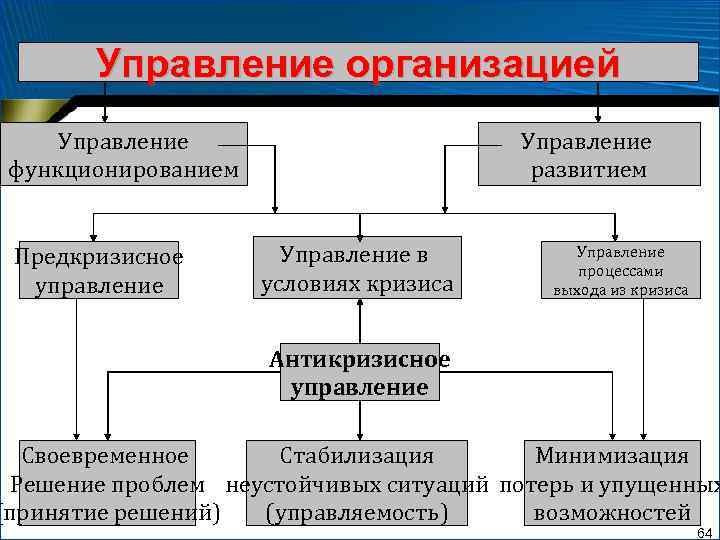 Управление организацией Управление функционированием Предкризисное управление Управление развитием Управление в условиях кризиса Управление процессами
