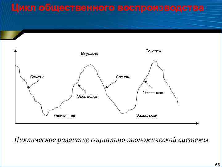 Цикл общественного воспроизводства Циклическое развитие социально-экономической системы 65 