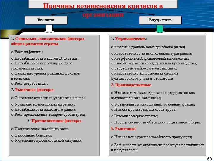 Причины возникновения кризисов в организации Внешние Внутренние 1. Социально-экономические факторы общего развития страны 1.