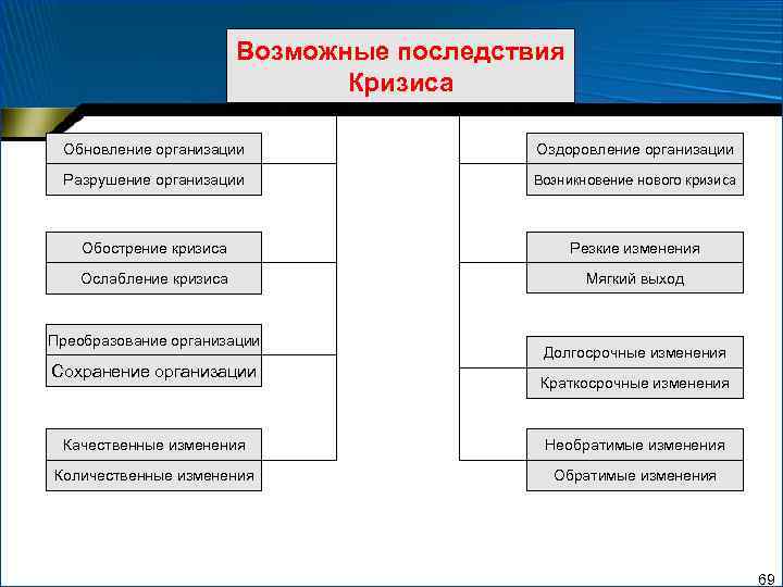 Возможные последствия Кризиса Обновление организации Оздоровление организации Разрушение организации Возникновение нового кризиса Обострение кризиса
