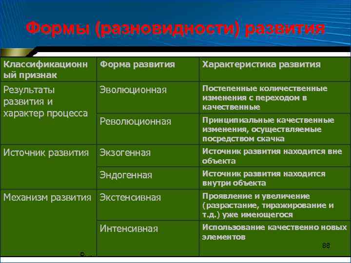 Формы (разновидности) развития Классификационн ый признак Форма развития Характеристика развития Результаты развития и характер
