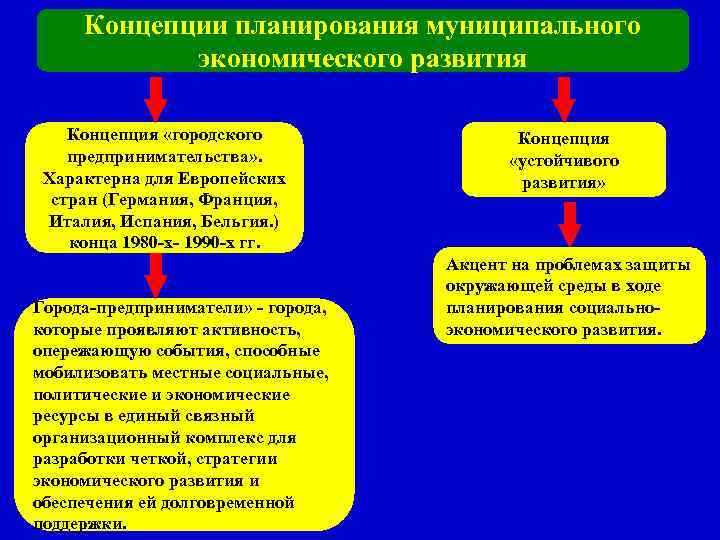 Концепции планирования муниципального экономического развития Концепция «городского предпринимательства» . Характерна для Европейских стран (Германия,