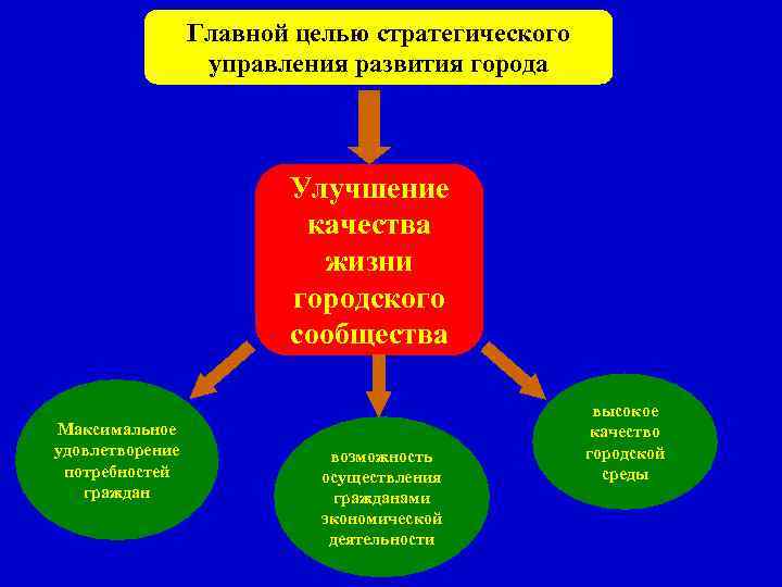 Главной целью стратегического управления развития города Улучшение качества жизни городского сообщества Максимальное удовлетворение потребностей