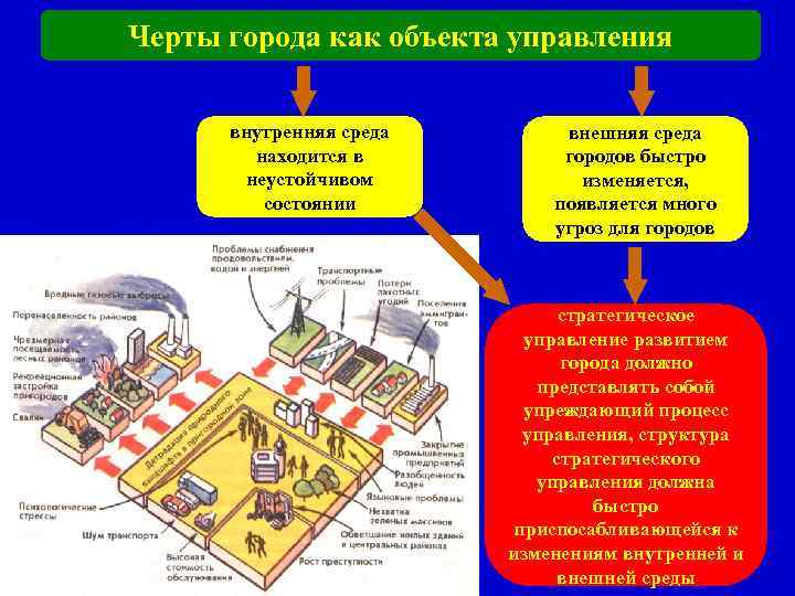 Черты города как объекта управления внутренняя среда находится в неустойчивом состоянии внешняя среда городов