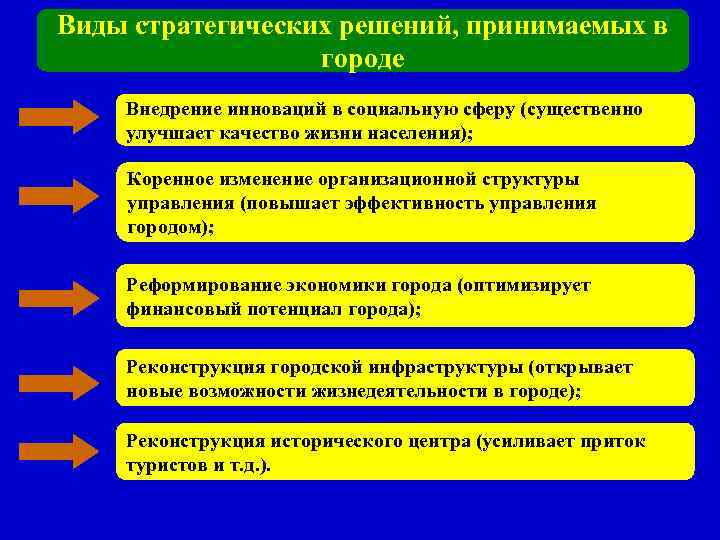 Виды стратегических решений, принимаемых в городе Внедрение инноваций в социальную сферу (существенно улучшает качество